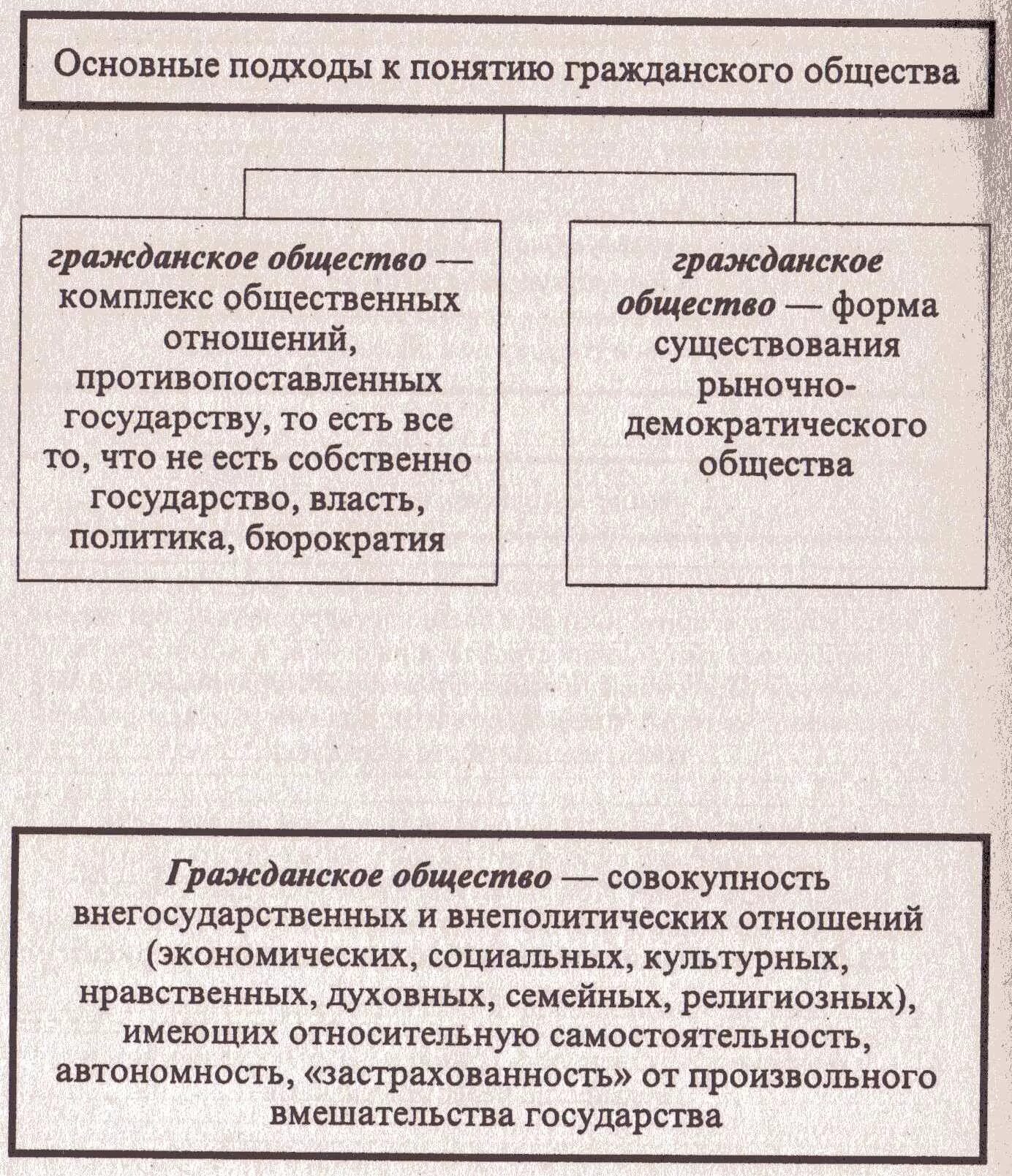 Основных признаков понятия гражданское общество. Основные подходы к пониманию общества. Подходы к гражданскому обществу. Подходы к пониманию гражданского общества. Основные подходы к гражданскому обществу.