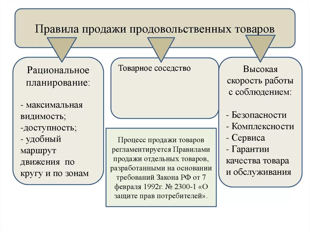 Продажи основного. Правила продажи непродовольственных товаров. Правила продажи продовольственных товаров. Правила продаж. Основные правила продажи товаров.