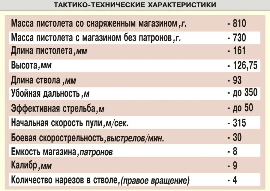 ТТХ пистолета Макарова 9 мм. ТТС пистолета Макарова.. ТТХ пистолета ПМ 9мм.