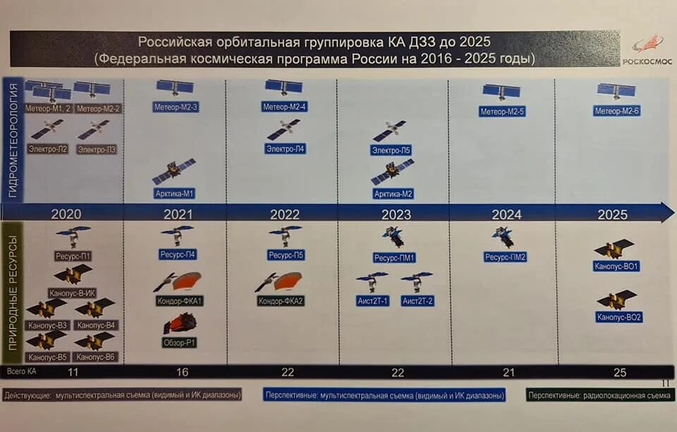 Федеральная Космическая программа. Орбитальная группировка России на 2022. Орбитальная группировка России на 2020 год. Космические программы России 2022. Группа россии 2019