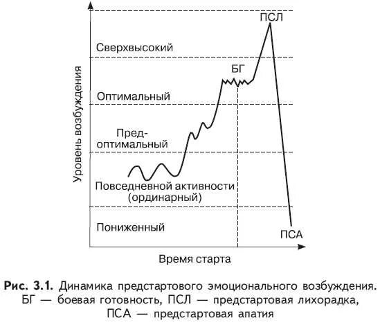 Предстартовые состояния схема. Динамика предсоревновательных психических состояний. Предстартовые психические состояния. Предсоревновательные психические состояния спортсменов. Психические состояния динамика