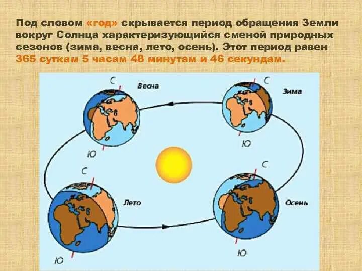 Смена вращения земли. Смена времен года. Схема смены времен года. Обращение земли вокруг солнца. Вращение земли зима лето.