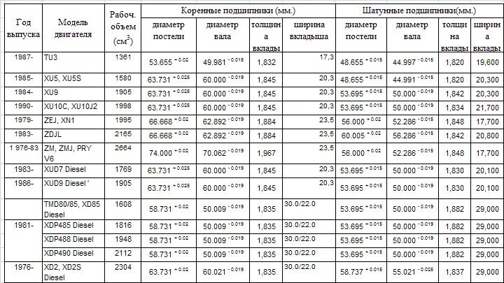 Размеры ремонтных вкладышей. Размеры шеек коленвала ЯМЗ 536. Таблица размеров шеек коленвала Фольксваген гольф 3. Диаметр шеек коленвала Ауди 80 б3 1.8. Коленвал Deutz 2013 чертёж.