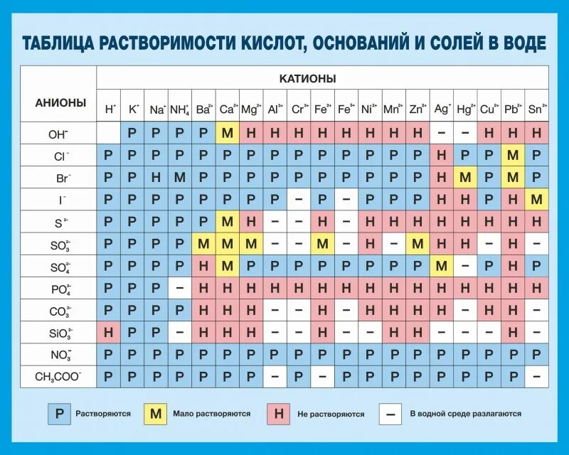 Ba oh 2 растворимость в воде. Таблица растворимости веществ по химии. Таблица растворимости для школы. Таблица растворимости по химии с литием. Таблица Менделеева растворимость кислот оснований и солей в воде.