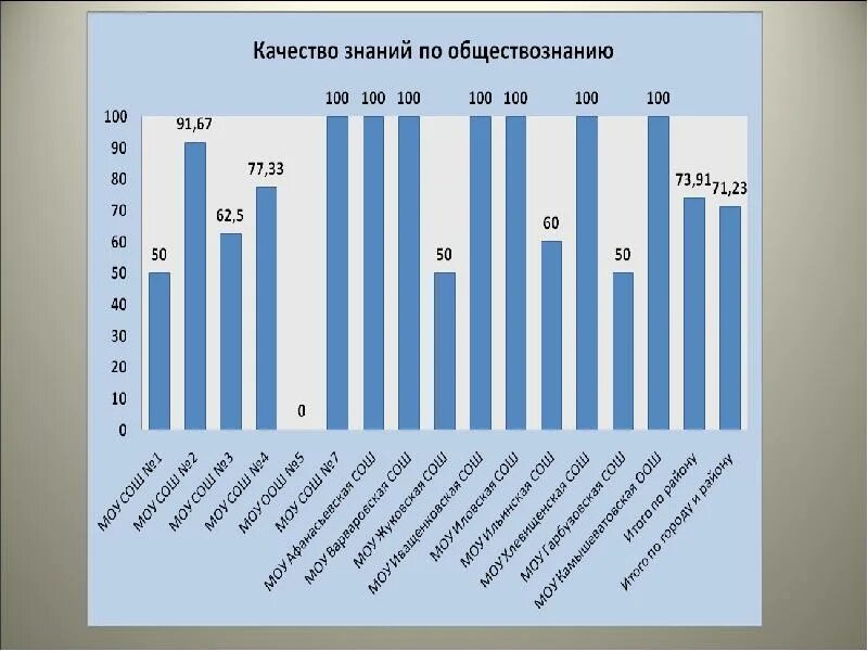 Результаты выпускника 9 класса