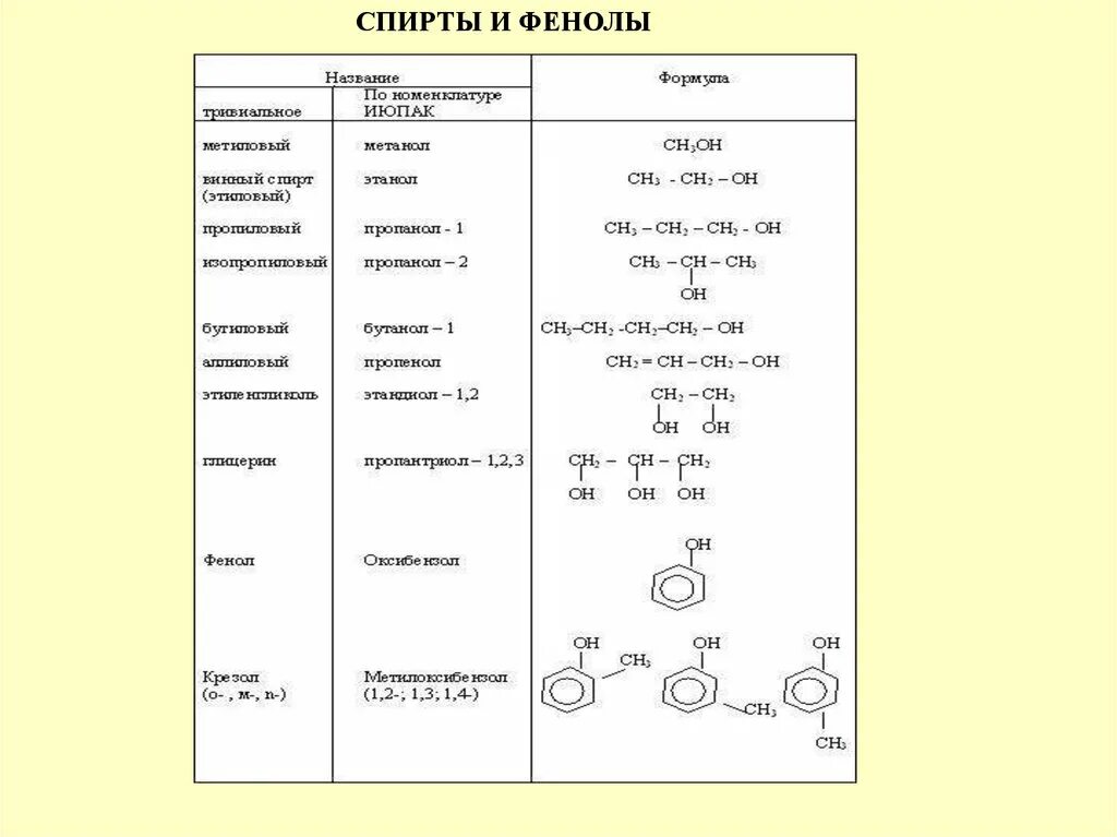 Сравнение свойств спиртов. Основная формула фенола. Фенол таблица общая характеристика. Общая формула спиртов и фенолов.