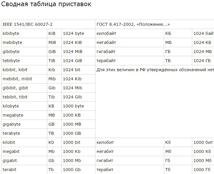 1 гигабит это. Биты килобиты мегабиты таблица. Гигабит в мегабит. Мегабит гигабит таблица. Гигабит гигабайт таблица.