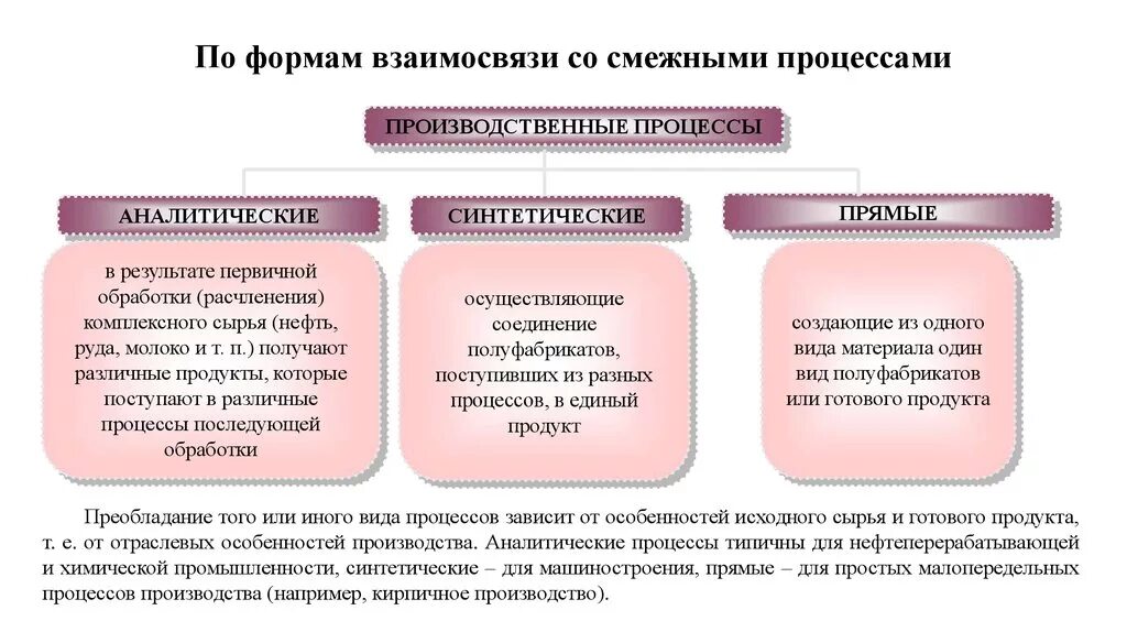 Смежный процесс. Виды процессов. Простые синтетические и аналитические производственные процессы. Виды производственного процесса синтетические. Виды производственных процессов.