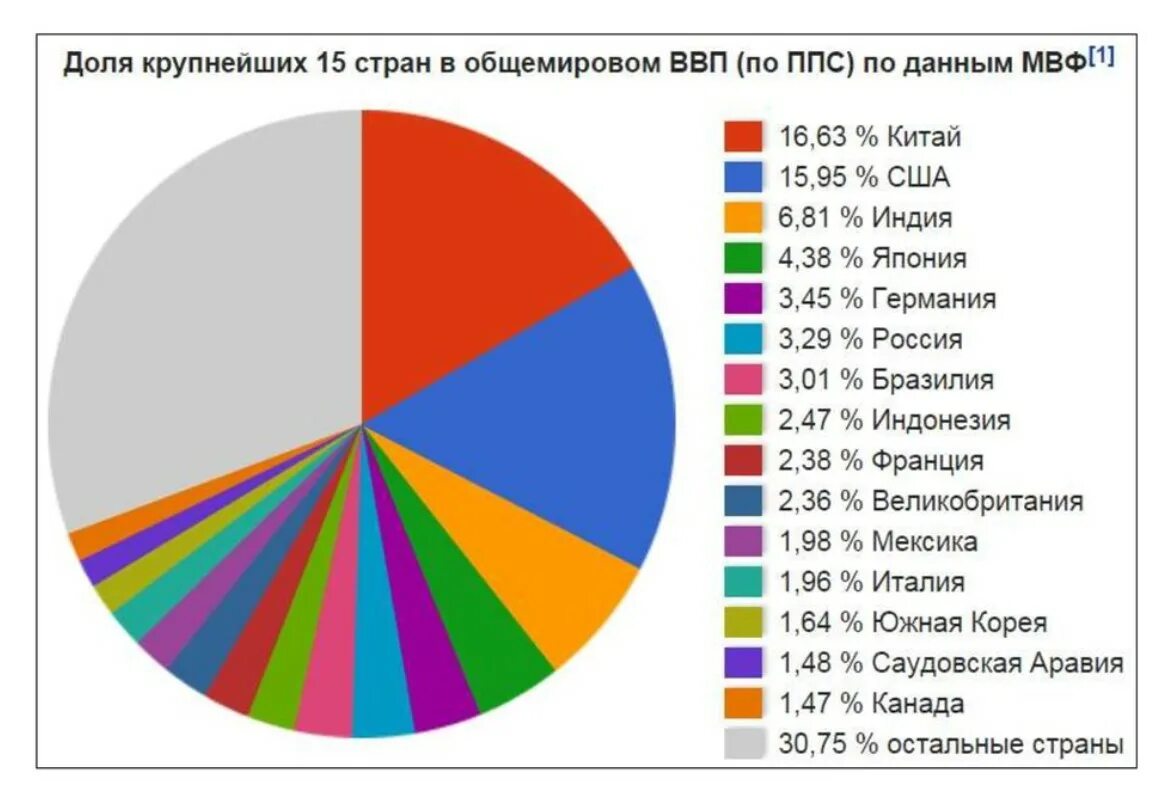 Какая страна первая в экономике. Место России в мировой экономике таблица.