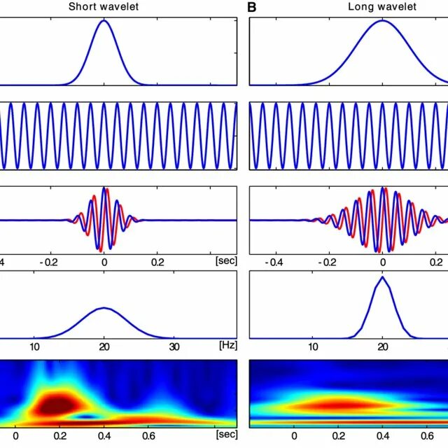 Time frequency. Вейвлет-преобразование сигналов. Вейвлет-спектрограмма. Вейвлет анализ ЭЭГ. Ортогональные вейвлеты.