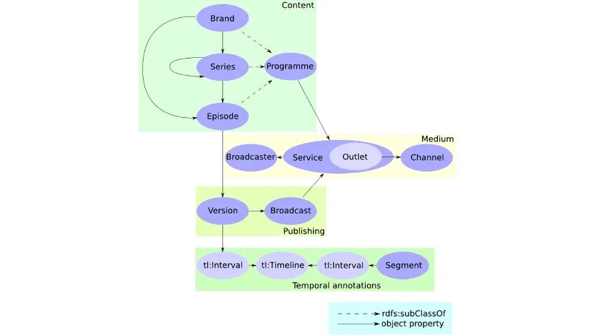 Content schemata. Онтология языков программирования. Онтология компьютерных игр. Онтология картинки. Венскую диаграмму онтология.