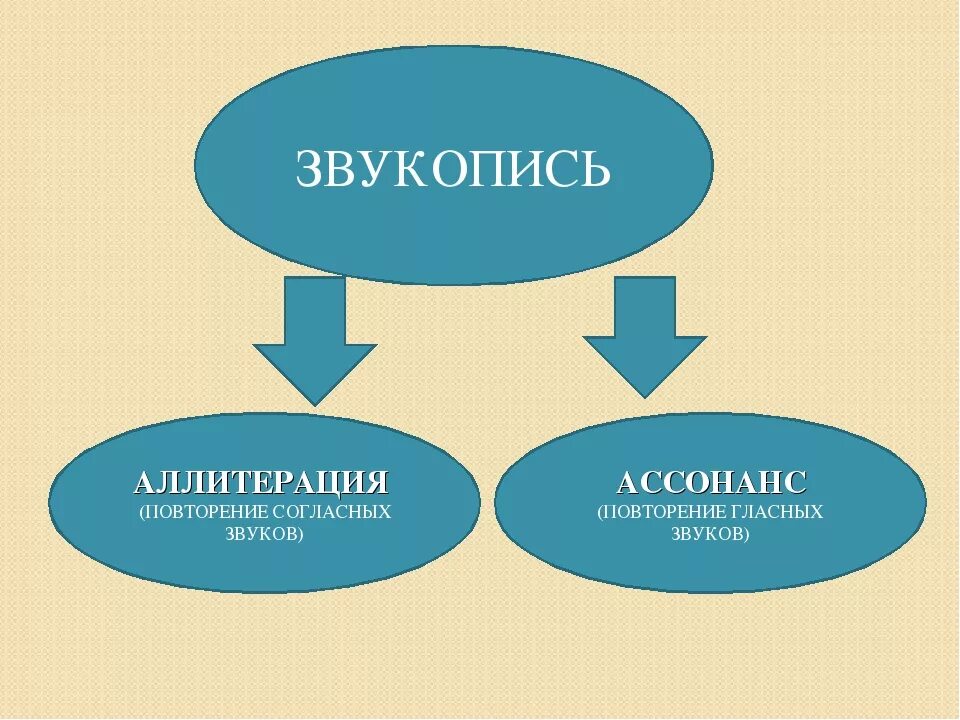 Звукопись. Приемы звукописи. Звукопись в литературе. Звукопись в стихотворении.