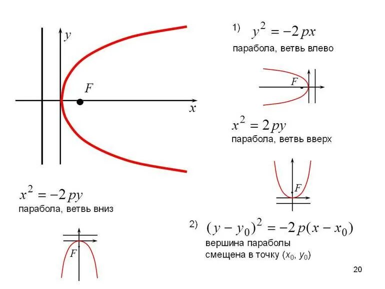 Что такое парабола