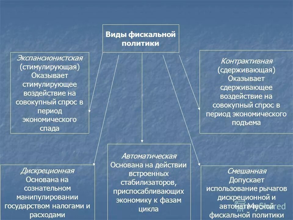 Фискальное стимулирование экономики. Фискальная политика. Фискакальная политика. Виды фискальной политики. Фиды фискальной политики.