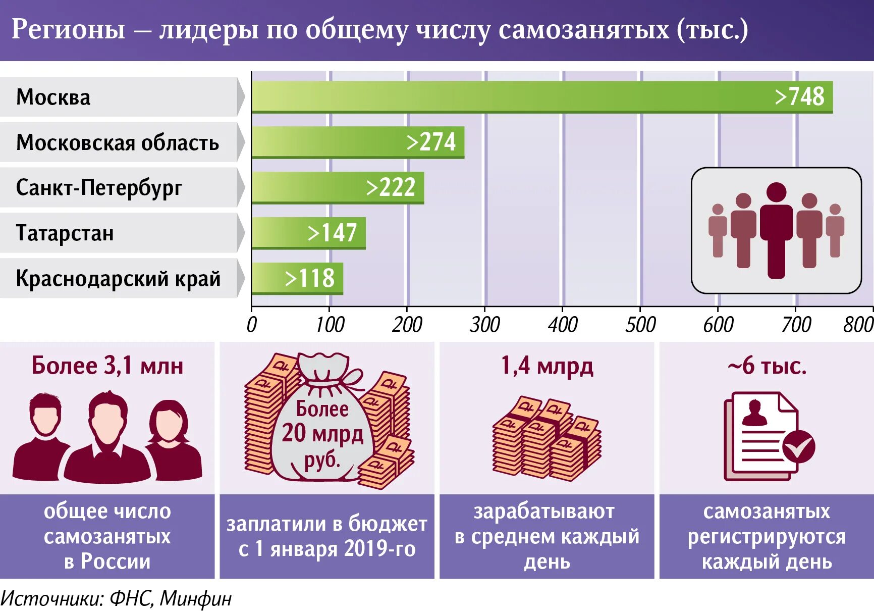 Социальные гарантии для самозанятых. Рост самозанятых в РФ В таблицах. Изменения по самозанятым в 2024