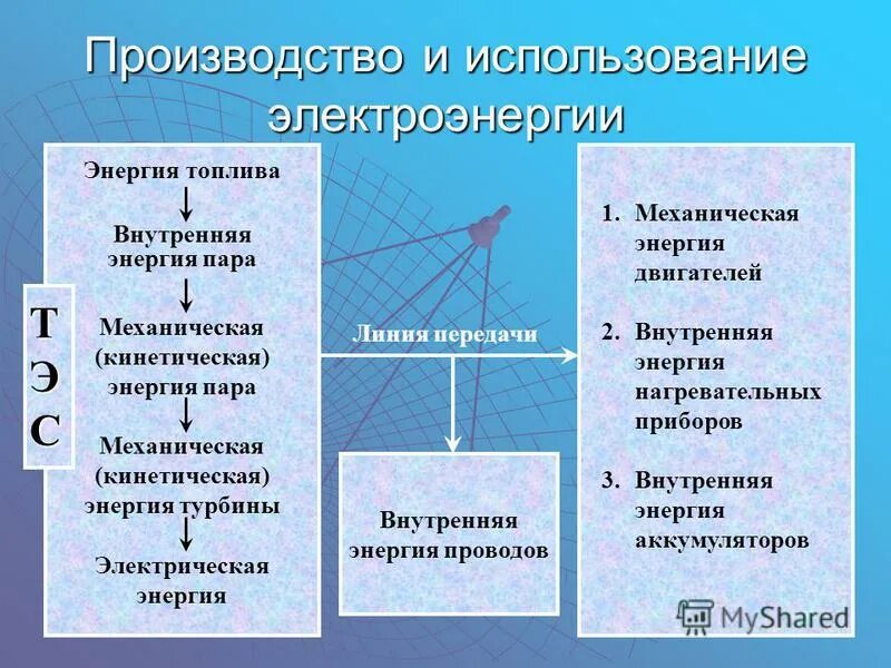 Метод и средства производства и применение механической энергии. Использование и применение электроэнергии. Методы производства механической энергии. О методах и средствах производства и применения механической энергии. Производство и использование электрической