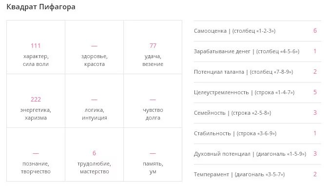 Рассчитать по пифагору по дате. Квадрат Пифагора по дате. Таблица Пифагора по дате рождения. Характер по квадрату Пифагора. Таблица Пифагора по дате рождения квадрат.