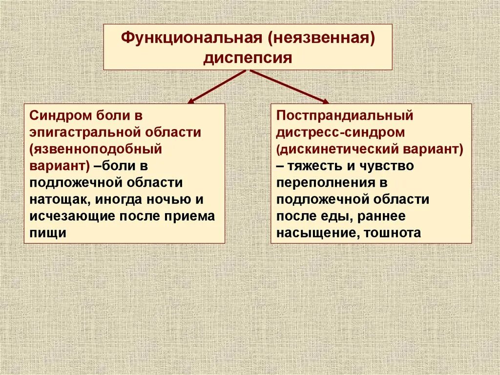 Синдром эпигастральной боли. Постпрандиальный дистресс-синдром. Функциональная диспепсия постпрандиальный дистресс-синдром. Постпрогдиальный дисстре синдром. Функциональная неязвенная диспепсия.