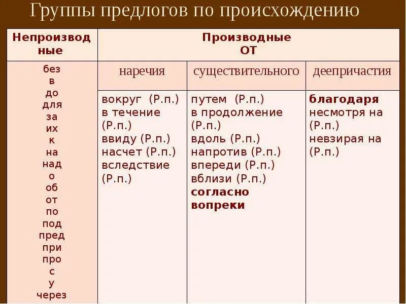 Предлоги по происхождению. Классификация предлогов по происхождению. Производные предлоги ЕГЭ. Таблица предлоги 7 группы предлогов по происхождению. Какие бывают производные предлоги