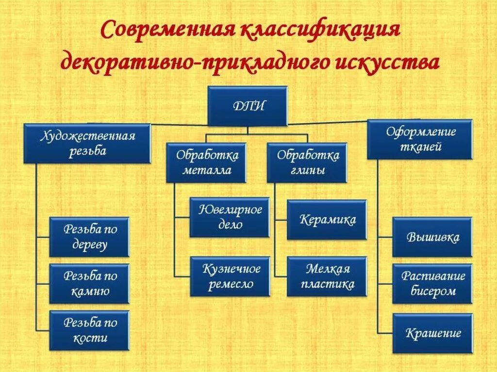 Многообразие жанров и направлений. Классификация декоративно прикладного искусства. Виды_декоративно-прикладного_иск. Современная классификация декоративно-прикладного искусства. Виды декоративно-прикладного творчества.