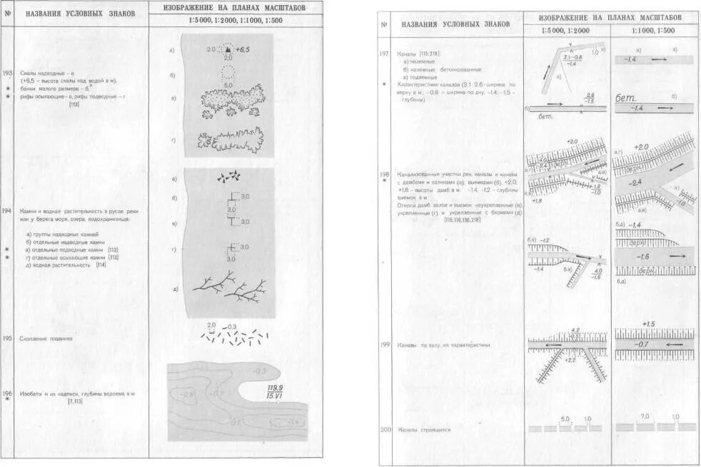 Форма рельефа условный знак. Гидрография на топографических картах. Условные знаки гидрография. Условные обозначения криминалистика. Обозначения на топосъемке.