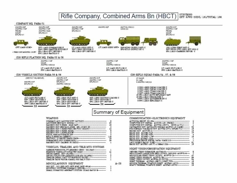 Пехотное отделение армии США. Company Organization us Army. Mechanized Infantry Platoon. Rifle Squad инфографика 2 мировая.
