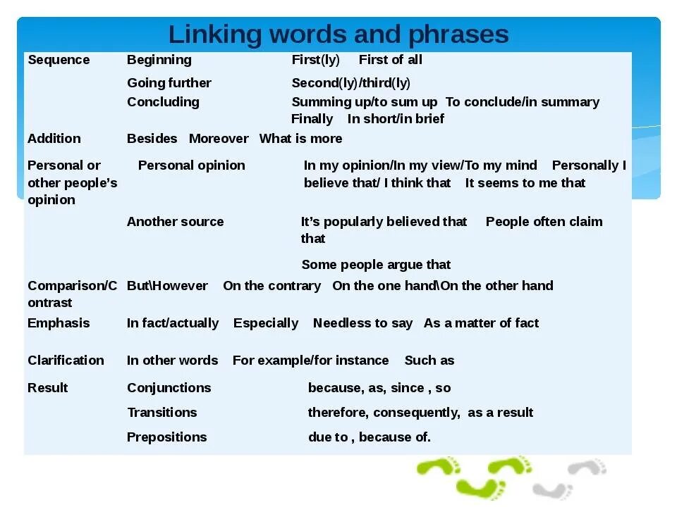 Linking Words в английском. Linking Words в английском языке таблица. Слова связки в английском языке. Слова linking Words. In pairs use the phrases