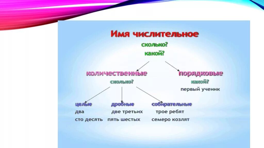 На какие вопросы отвечает часть речи числительное. Проект по теме числительное 6 класс. Кластер числительное 6 класс. Ментальная карта имя числительное. Имя числительное.