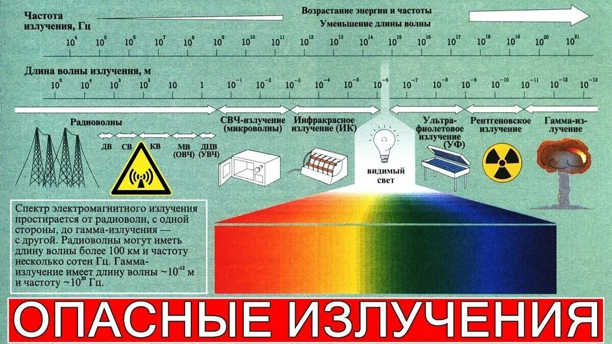 Повышенный уровень излучения. Спектр частот электромагнитного излучения. Микроволновое излучение спектр. Спектр электромагнитного излучения ИК. Диапазон вредного электромагнитного излучения.