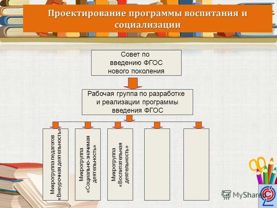 Основные разделы рабочей программы воспитания. Проектирование программы воспитания. Проект программы воспитания. Модули программы воспитания. Модули рабочей программы воспитания инвариантные и вариативные.