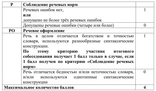 Максимальный балл собеседования по русскому. Итоговое собеседование баллы. Итоговое собеседование задания. Итоговое собеседованеибаллы. Итоговое собеседование баллы за задания.