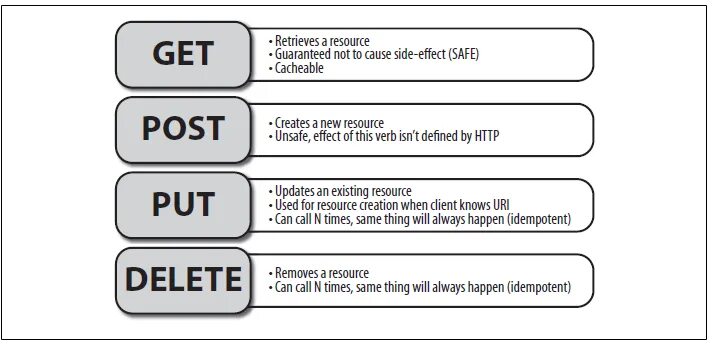 Post значения. Типы запросов get post. типы запросов get post put. rest метод get. get post put delete запросы.