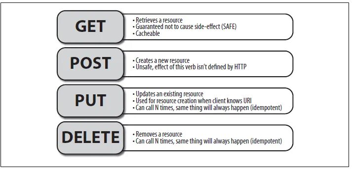 Разница post. Типы запросов get Post. Типы запросов get Post put. Rest метод get. Get Post put delete запросы.