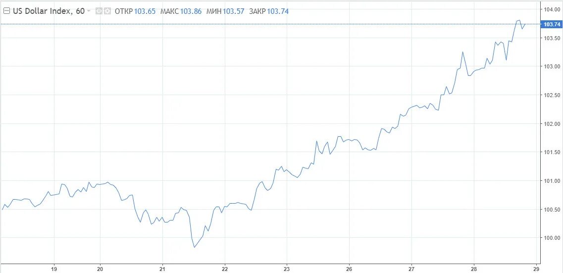 Почему растет евро сегодня. Доллар и евро. Евро сейчас. Максимальная отметка доллара. Доллар и евро сейчас.
