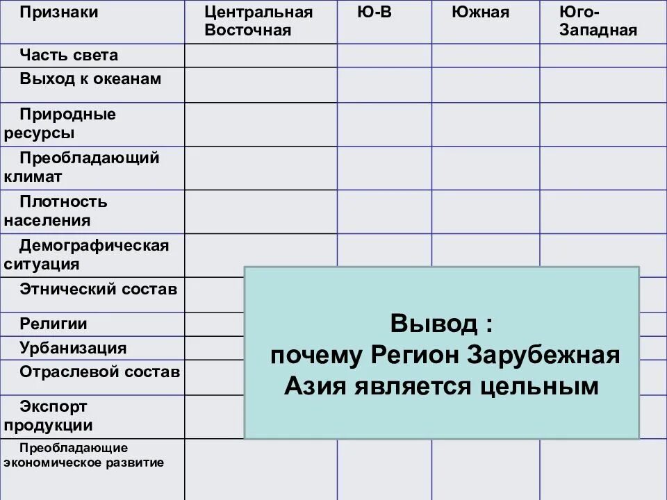 Страны азии сравнение. Юго Западная Азия Южная Азия Центральная Азия таблица. Характеристика стран зарубежной Азии таблица. Юго Западная Азия таблица. Часть света Юго Западной Азии.