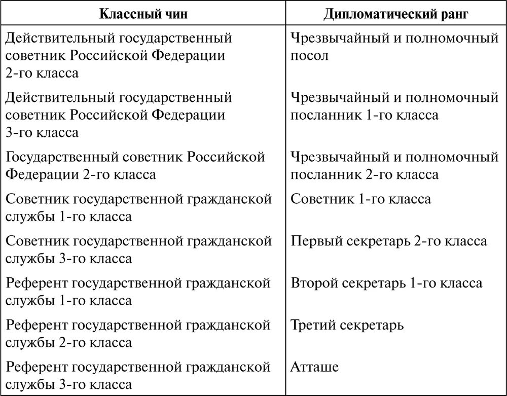 Дипломатические звания. Дипломатические должности и дипломатические ранги. Дипломатические чины и ранги. Соотношение дипломатических рангов и классных чинов. Таблица рангов дипломатов.