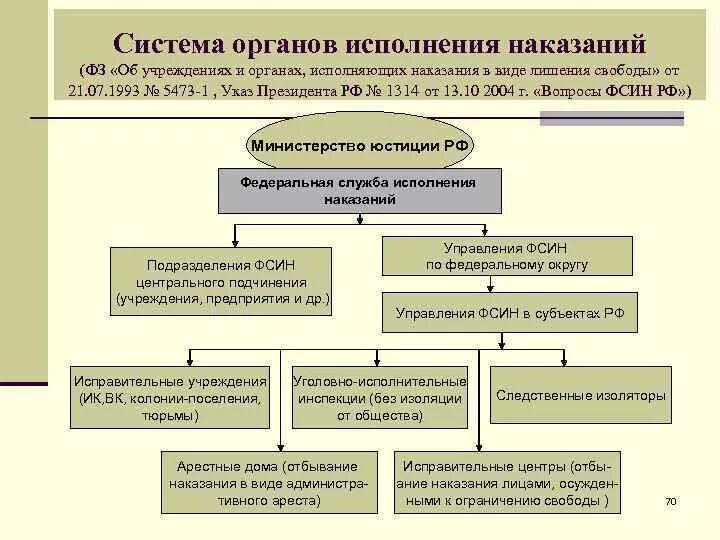 Понятие учреждений и органов исполняющих наказание. Система органов и учреждений исполнения наказаний. схема учреждений и органов исполняющих наказания. схема система учреждений , исполняющих наказание. понятие системы учреждений и органов, исполняющих наказания..