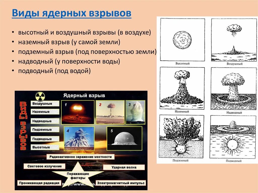 Составляющие ядерного взрыва. Виды взрывов ядерного оружия. Перечислите виды ядерных взрывов. Виды ядерных взрывов и их краткая характеристика. Виды ядерных взрывов и их поражающие факторы.