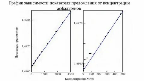 График концентрация от температуры