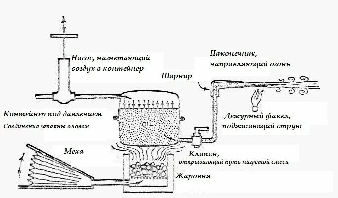 Смысл словосочетания греческий огонь. Принцип работы огнемета схема. Древнегреческий огнемет. Греческий огонь схема. Греческий огонь в Византии.