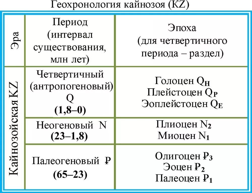 Кайнозойская период таблица. Эпохи кайнозоя таблица. эра кайнозой период таблица. эпохи кайнозойской эры таблица. продолжительность кайнозойской эры таблица.