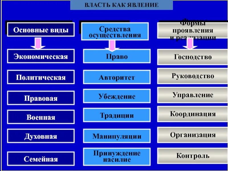 Три основные формы власти. Формы проявления государственной власти. Политическая власть формы. Власть виды власти. Виды осуществления власти.