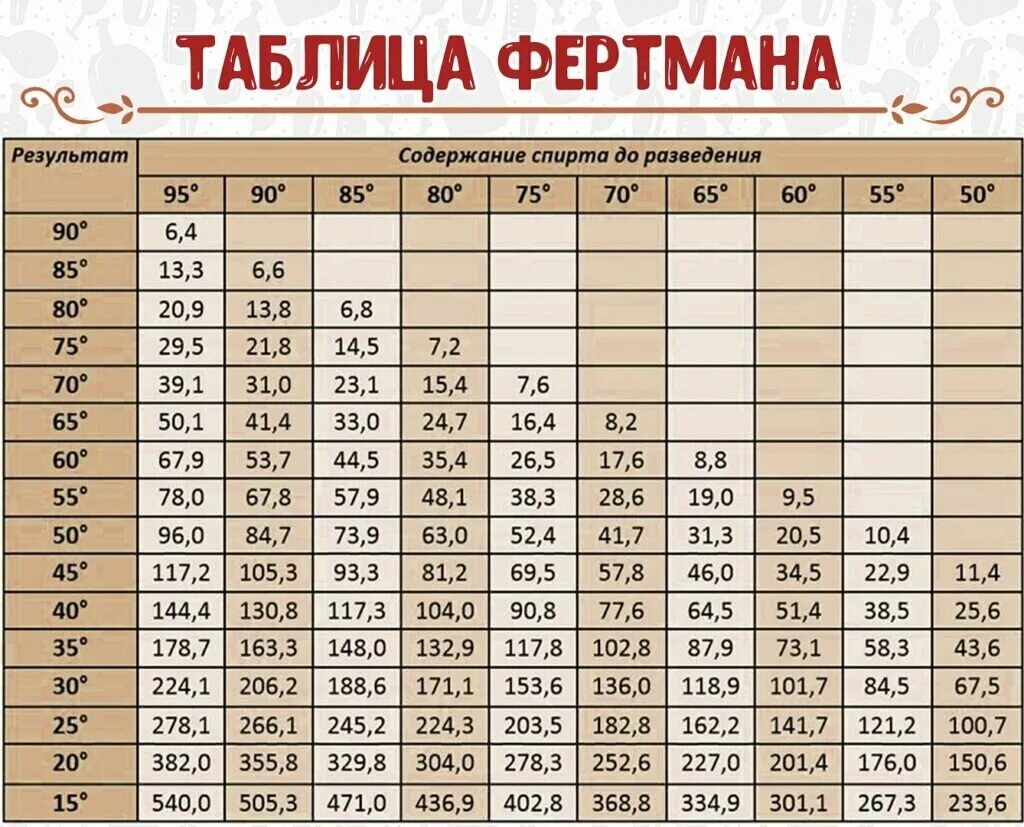 Таблица разбавления 100 мл спирта. Таблица разведения спирта водой. Соотношение спирта и воды таблица. Соотношение самогоне