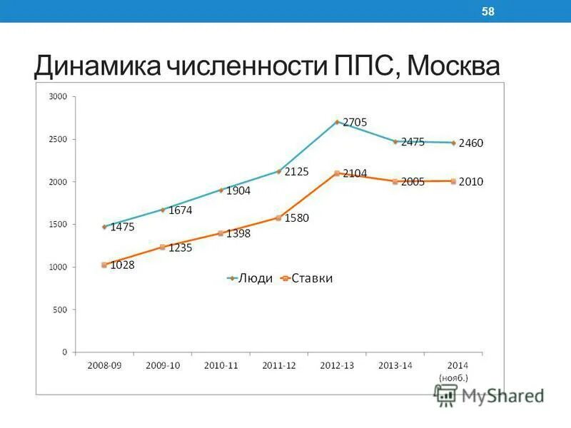 Численность москвы и московской области 2022. Динамика численности Москвы. Численность Москвы. Количество ППС. Численность Москвы по годам.