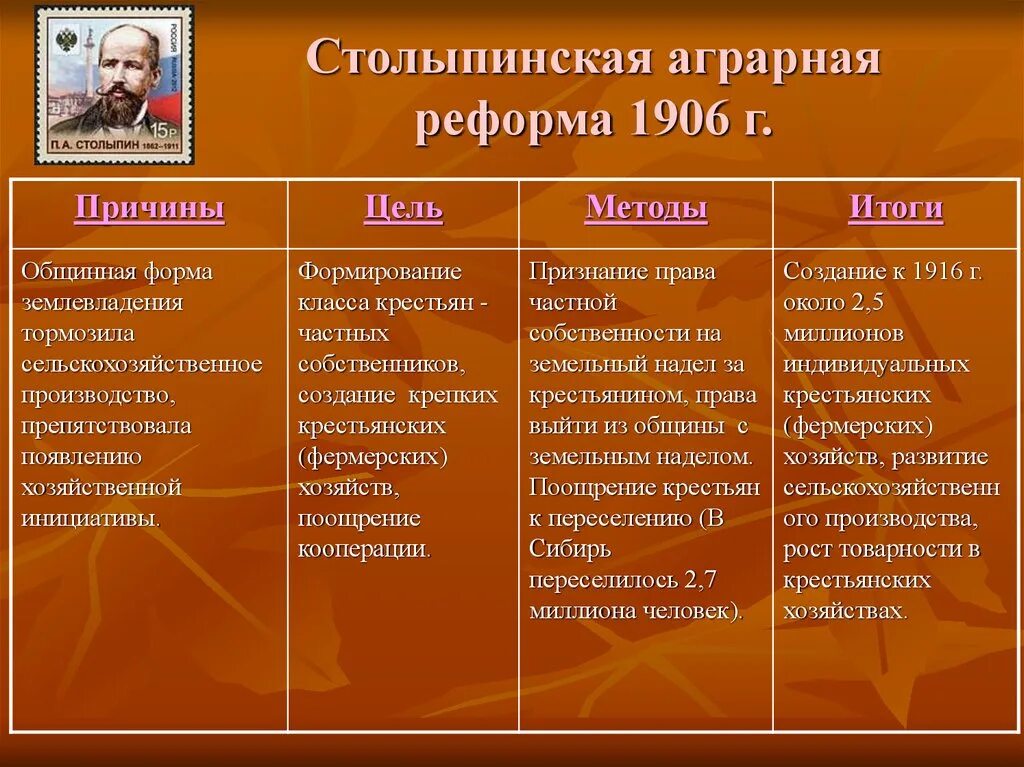 Какие задачи решала революция. Реформы Столыпина Аграрная реформа. Столыпинская Аграрная реформа кратко. Причины аграрной реформы Столыпина 1906. Итоги аграрной реформы Столыпина 1906.