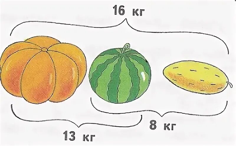 Масса тыквы а дыни. Масса тыквы арбуза и дыни вместе 16 кг. Масса арбуза тыквы и дыни 16 кг. Масса тыквы арбуза и дыни. Масса тыквы арбуза и дыни 16 кг масса тыквы и арбуза 13 кг.