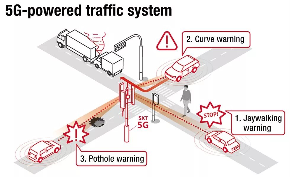 Csp traffic tool. Skt 5g. smart traffic system. (traffic impediment warning systems; tiws):.