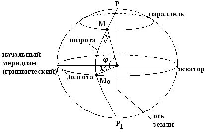 Географически широта