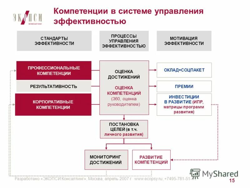 Компетенции почему. Модель компетенций компании. Модель корпоративных компетенций. Оценка по модели компетенций. Управленческие навыки и компетенции.