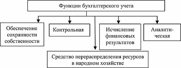 Информационная функция бухгалтерского учета. Функции бухгалтерского учета схема. контрольная функция бухгалтерского учета. функции управления в бухгалтерском учете. функции бухгалтерии.